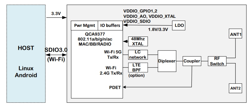 Block Diagram - iVativ EVIA M.2 1630 SDIO Card